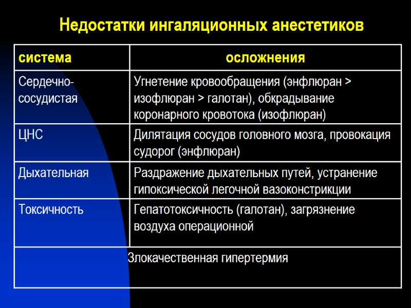 Недостатки ингаляционных анестетиков